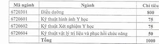 Điểm Chuẩn Cao Đẳng Y Tế Bạch Mai