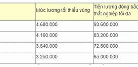 Mức Đóng Bảo Hiểm Thất Nghiệp Tối Đa