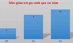 Mức Giảm Trừ Gia Cảnh